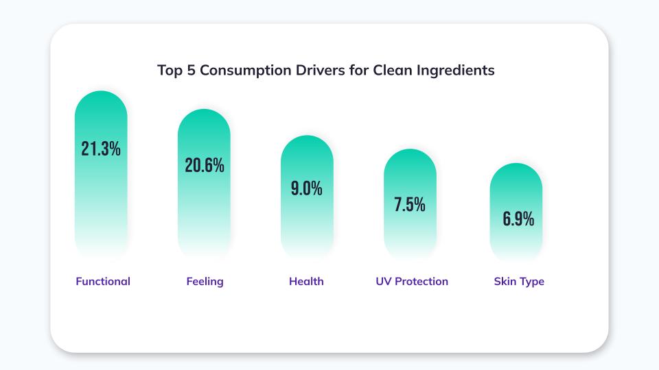 clean ingredients consumer drivers