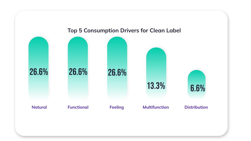 clean label consumer drivers