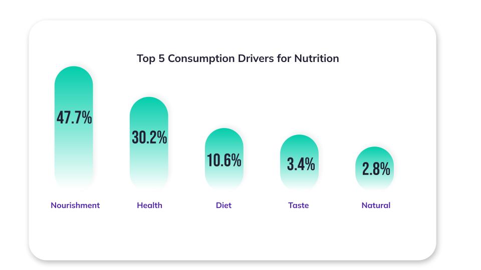 Nutrition consumer drivers